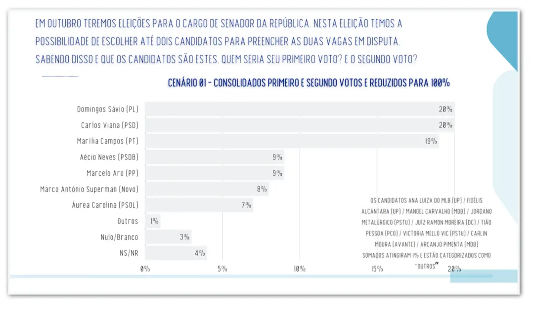 Em Minas Gerais, Domingos Sávio, Carlos Viana e Marília Campos empatam com 20 e 19 por cento na disputa pelo Senado, se…