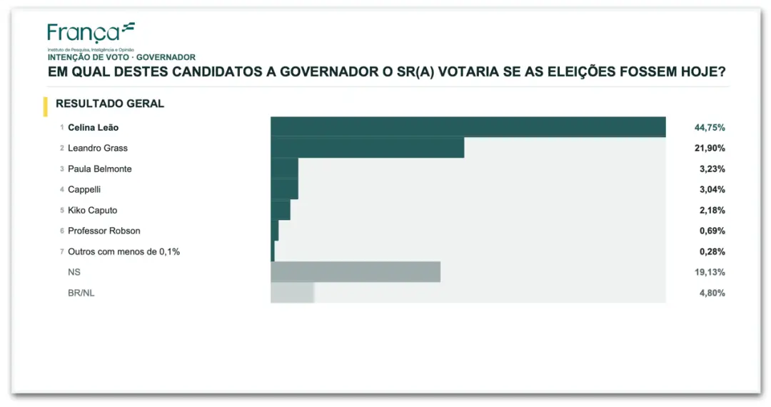 Celina Leão lidera a disputa no Distrito Federal, com 44,75% dos votos contra 21,90% de Leandro Grass no primeiro turno…