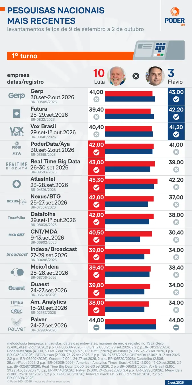 Lula à frente de Flávio em 10 dos 14 levantamentos de 1º turno em 2026. Os dados mostram cenário mais equilibrado no po…
