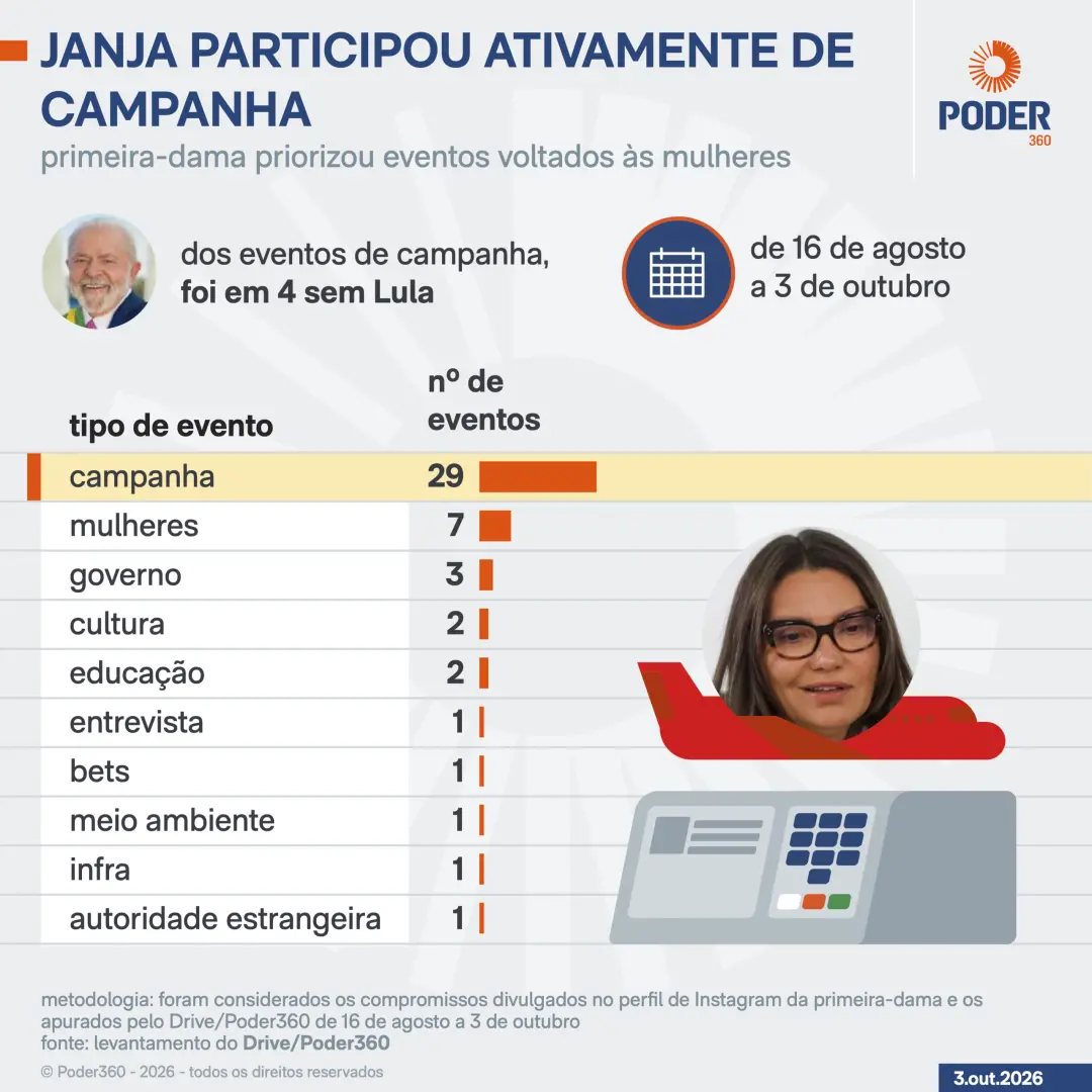Janja participou de 29 eventos na campanha de reeleição de Lula entre agosto e outubro. Isso mostra um envolvimento for…