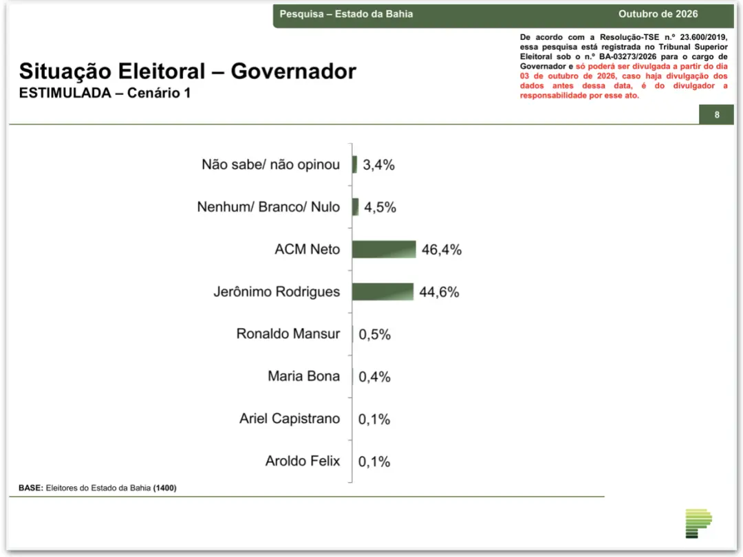 ACM Neto com 46,4% e Jerônimo 44,6% na Bahia, pesquisa mostra. A margem de erro de 2,7 pontos deixa os dois empatados t…