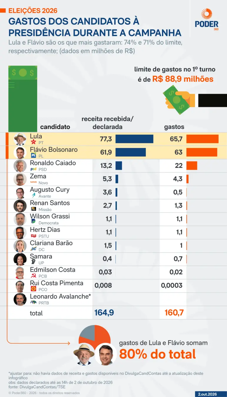 160,7 milhões gastos no primeiro turno. A maior parte desse valor, 80%, está concentrada entre Lula e Flávio Bolsonaro.…
