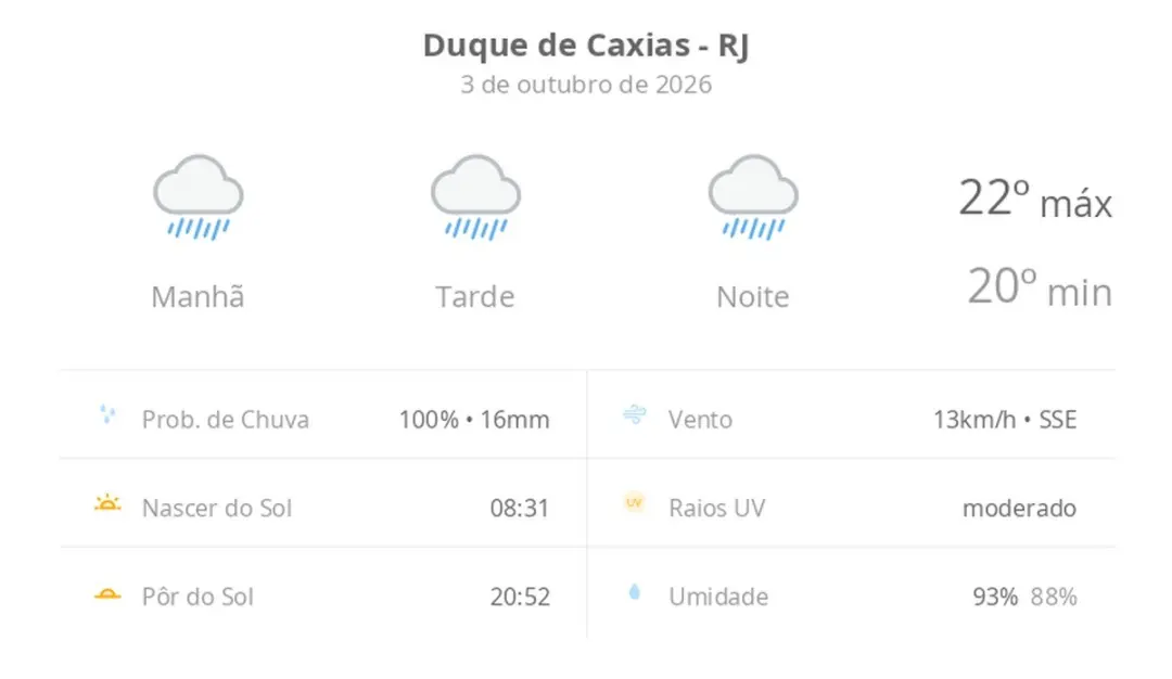 Duque de Caxias, RJ, vai ter tempo chuvoso o dia todo no sábado, com máximas de 22ºC e mínimas de 20ºC. A chuva impede …