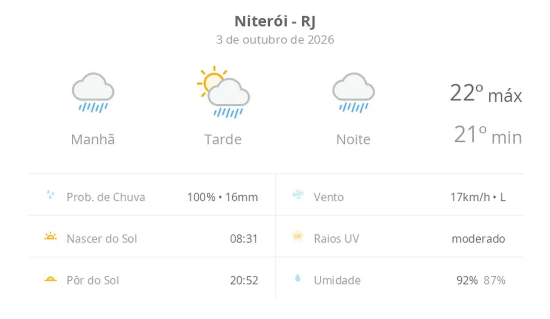 Niterói vai ter tempo chuvoso manhã e noite neste sábado, com sol e pancadas à tarde. A temperatura fica entre 21 e 22 …