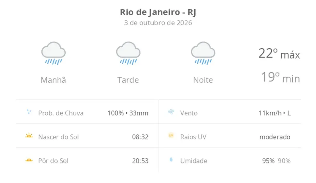 Rio de Janeiro com previsão de chuva o dia todo hoje, sábado, com máxima de 22ºC e mínima de 19ºC. Essa chuva constante…