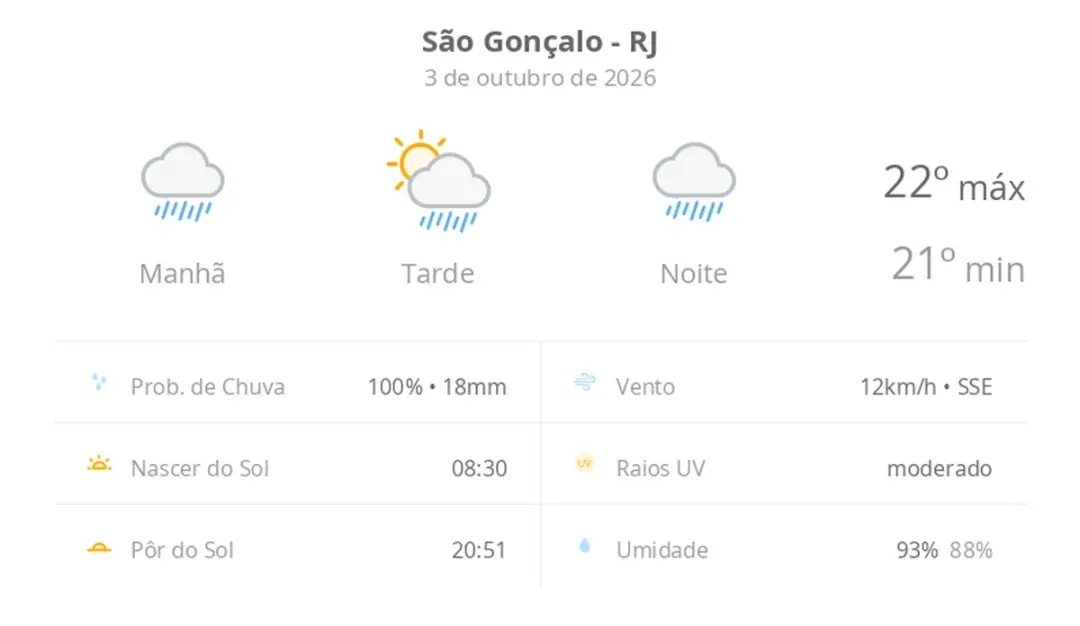 Tempo chuvoso na manhã e noite em São Gonçalo, com sol e pancadas à tarde. Essas mudanças climáticas exigem cuidado com…