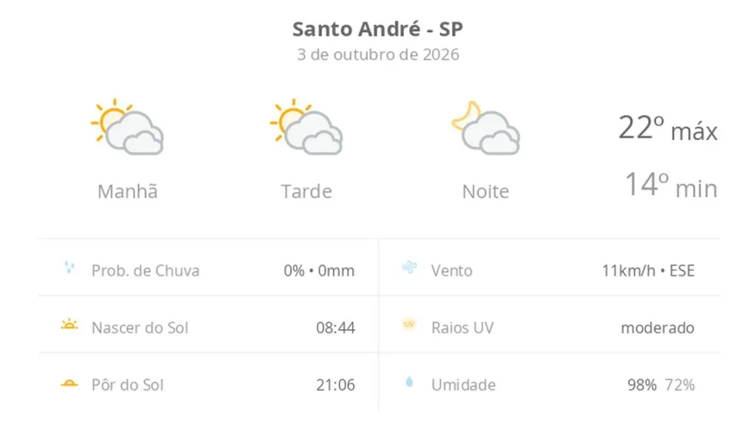 Santo André tem previsão de sol com muitas nuvens no dia 3, com máxima de 22ºC e mínima de 14ºC. O domingo 4 chega com …