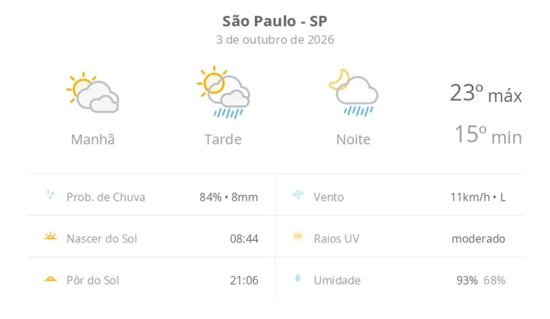 São Paulo terá sol com muitas nuvens hoje, mas pancadas de chuva à tarde e à noite estão previstas. A gente tem que se …