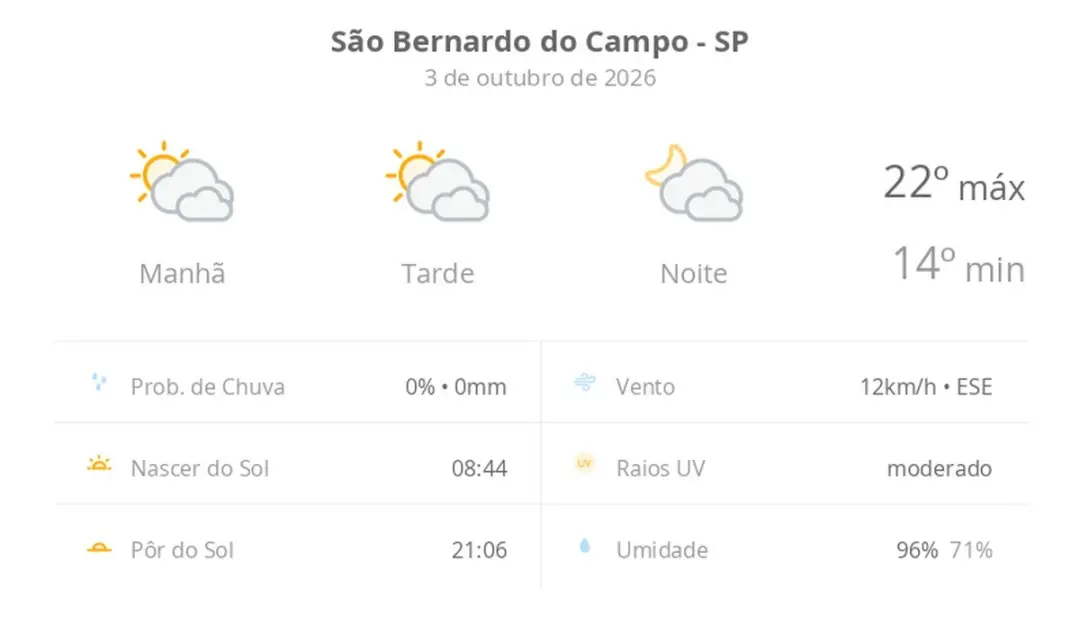 Sábado em São Bernardo do Campo tem sol com muitas nuvens durante o dia, com máxima de 22ºC e mínima de 14ºC. Domingo p…