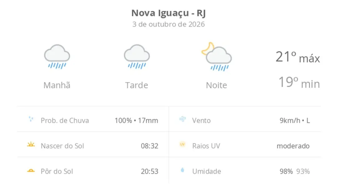 Nova Iguaçu, RJ, vai ter tempo chuvoso durante o dia e à noite hoje, com máximas de 21ºC e mínimas de 19ºC. A persistên…
