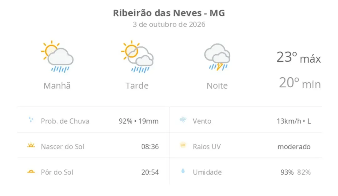 Ribeirão das Neves terá sol com pancadas de chuva à tarde, e temporal à noite. É um tempo que mexe com a rotina, porque…