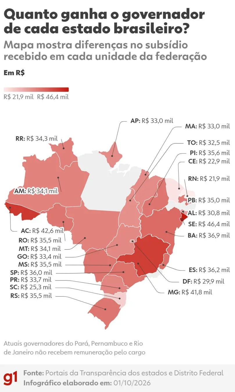 Sergipe chega a R$ 46,36 mil mensais para o governador, o teto constitucional para o cargo. Essa diferença de salário e…