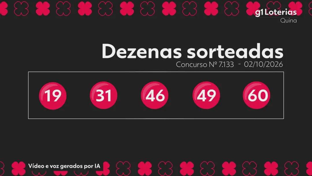 Resultado da Quina 7133: foram sorteados 19 31 46 49 60, e ninguém acertou os 5, deixando R$ 17,5 milhões acumulados. É…