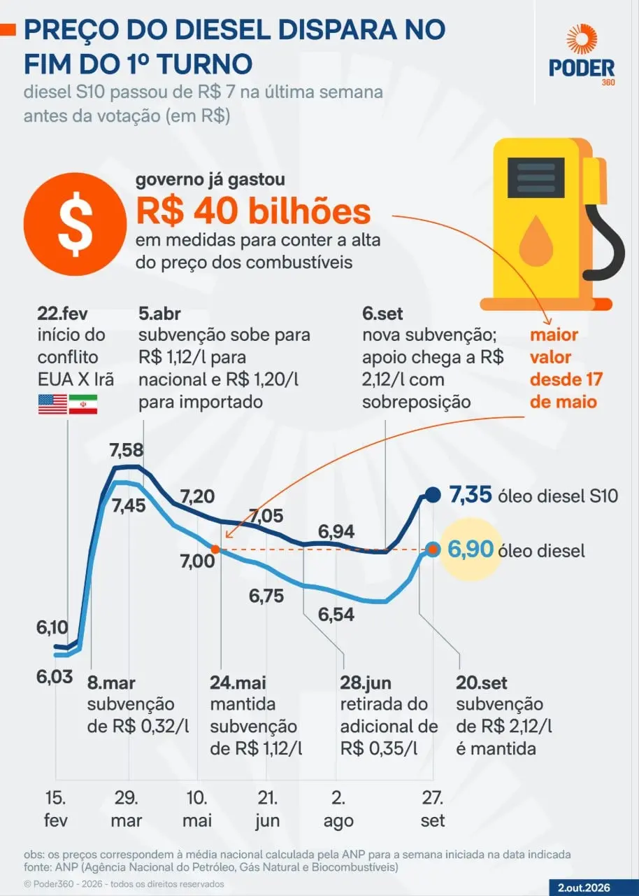 R$ 7,35 o litro do diesel S10 chegou no último levantamento antes do primeiro turno. O aumento reflete o aperto global …