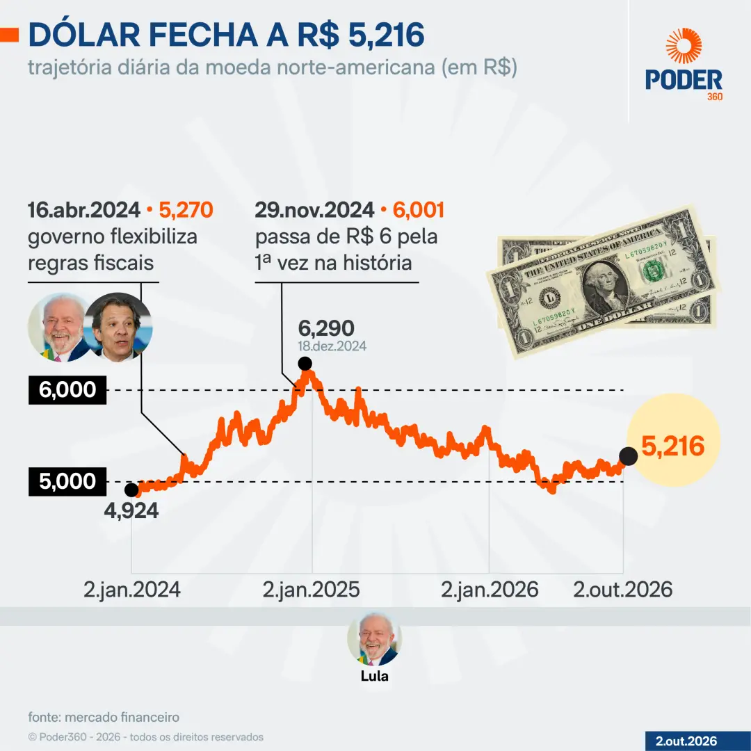 Ibovespa fechou em alta de 2,63%, atingindo 192 mil pontos antes da eleição de domingo. O dólar caiu para R$ 5,216, sin…