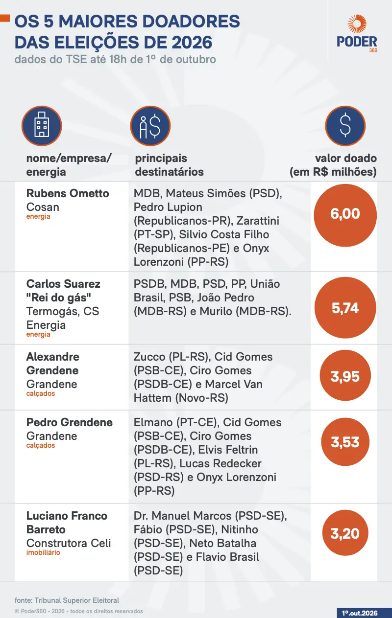 Rubens Ometto, empresário ligado a Cosan e Raízen, destinou R$ 22,42 milhões em doações aos maiores doadores de 2026. E…