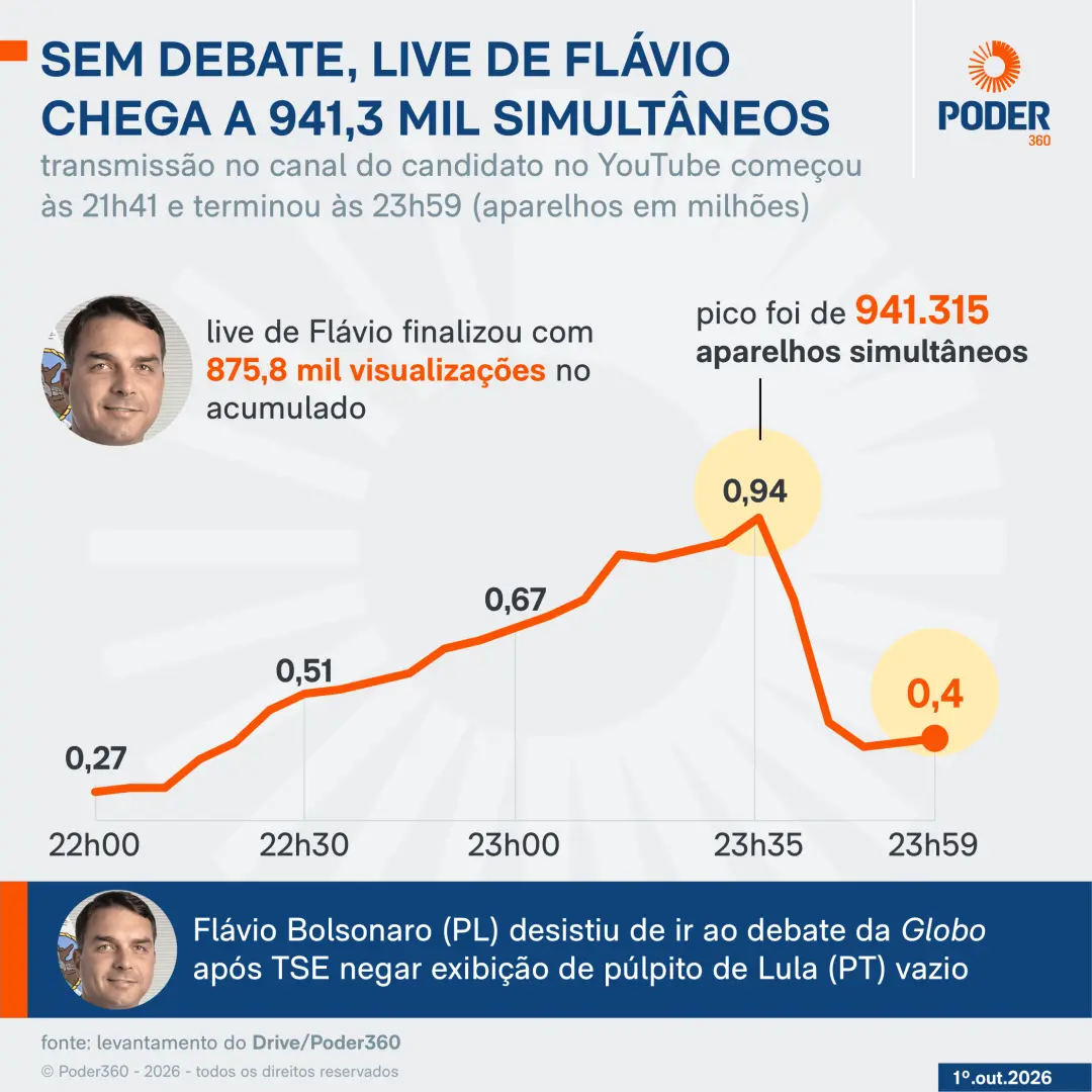 Lula diz que a Globo nao e dona de tudo, citando que entrevista no Flow Podcast teve mais audiencia que novela. O fato …