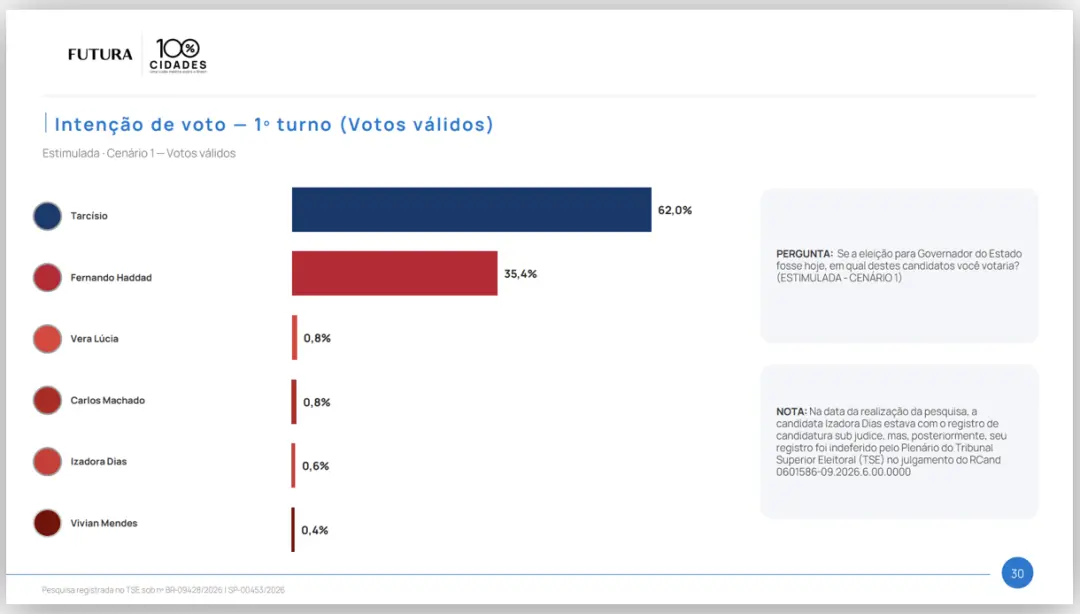57,3% de intenção de voto pro Tarcísio se a eleição fosse hoje em São Paulo. Um número forte, mas o cenário político se…