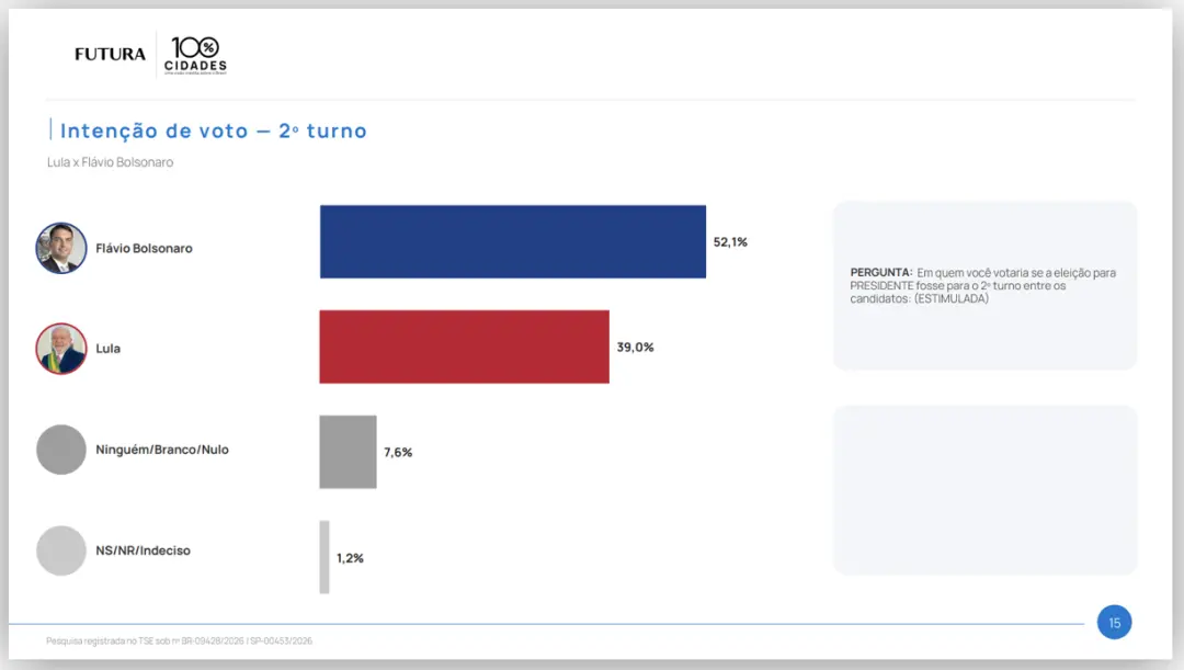 No 2º turno em São Paulo, pesquisa mostra Flávio com 52,1% e Lula com 39%. Esse cenário me faz ponderar o que a mobiliz…