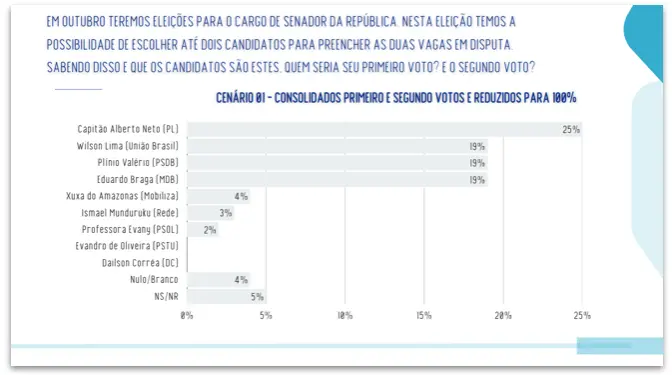 Alberto Neto lidera a corrida ao Senado no Amazonas com 25% das intenções de voto, segundo pesquisa do Real Time Big Da…