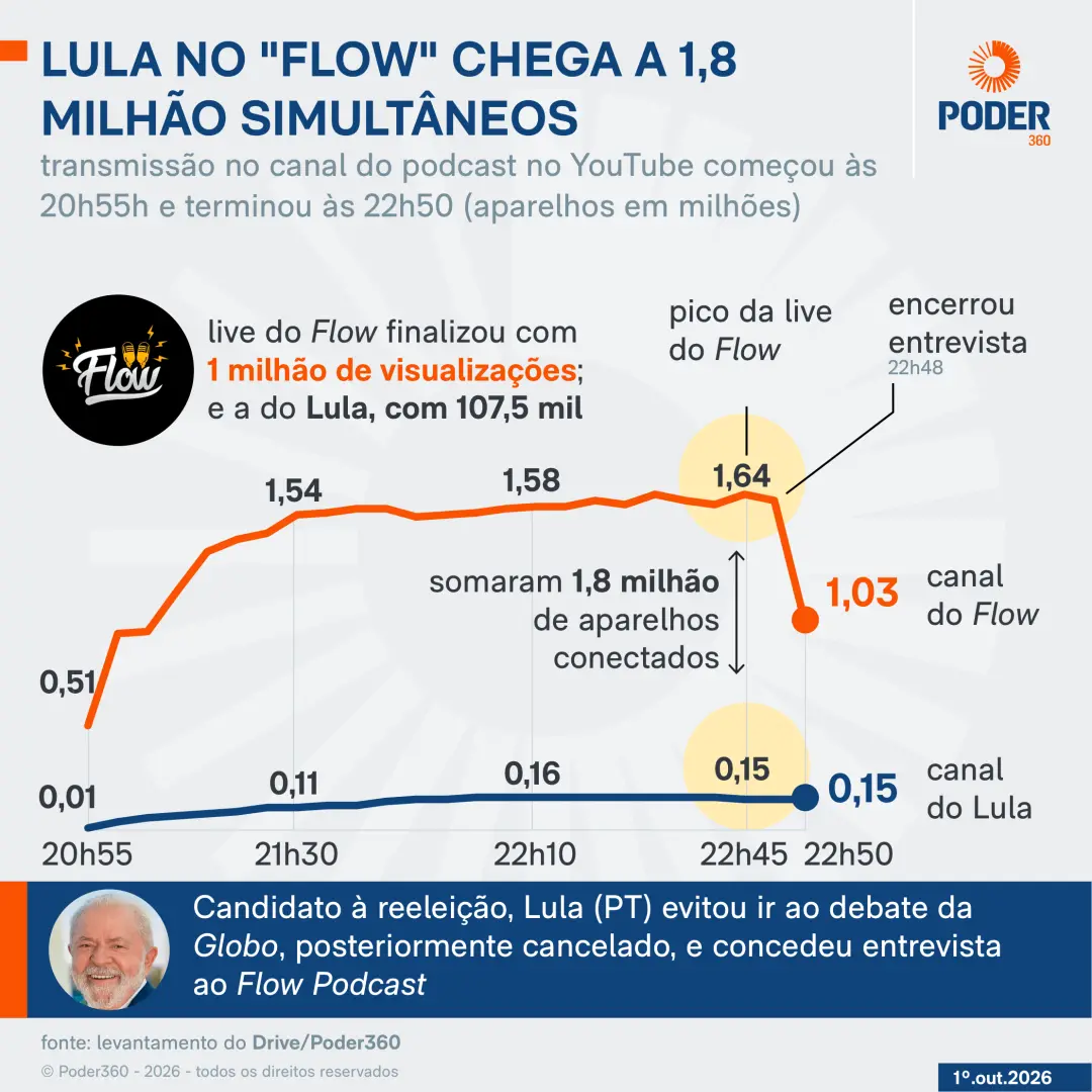 1,8 milhão simultâneos na live do Lula no Flow. A audiência do presidente no podcast superou o pico da live de Flávio B…