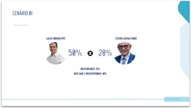 Lucas Ribeiro lidera com 50% das intenções de voto contra Cícero Lucena em pesquisa na Paraíba. É bom ver números mais …