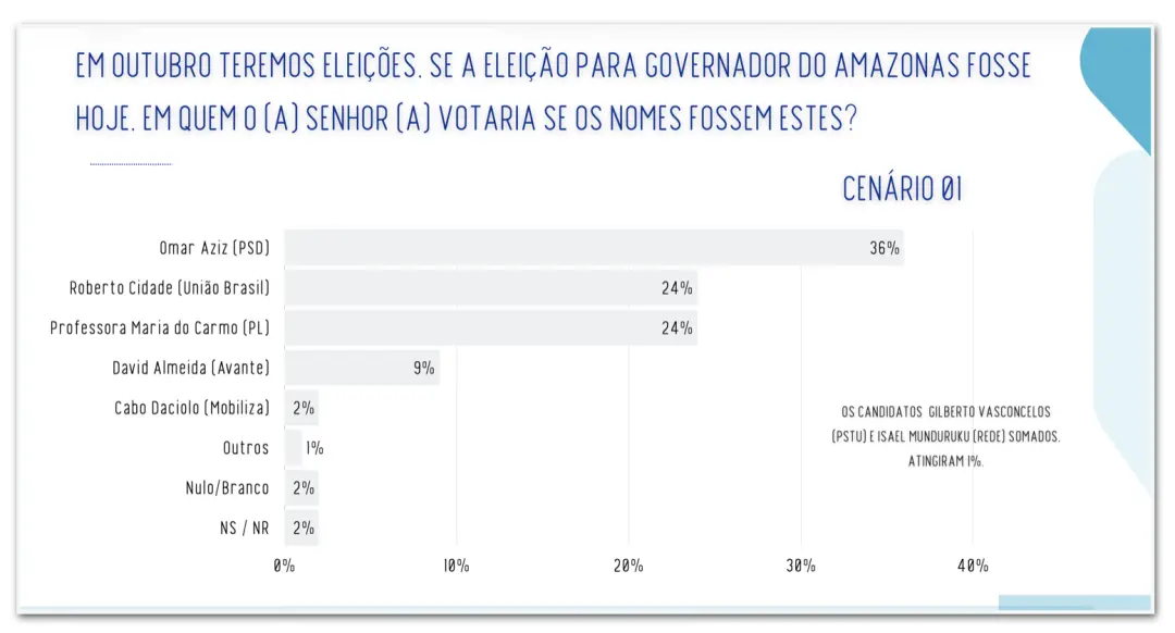 Omar Aziz lidera a disputa pelo governo do Amazonas com 36% das intenções de voto no primeiro turno, segundo uma pesqui…