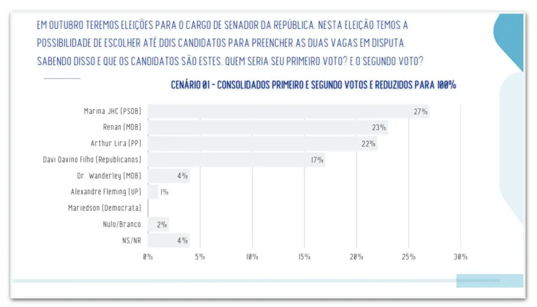 Alagoas, o Senado tem um empate técnico entre Marina JHC com 27%, Renan com 23% e Lira com 22% em intenções de voto. É …