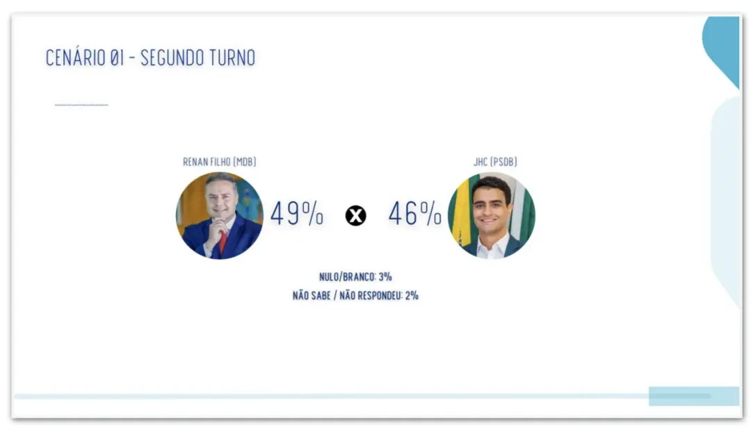 Em Alagoas, pesquisa mostra Renan Filho com 49% contra 46% de JHC no possível segundo turno. O cenário de disputa apert…
