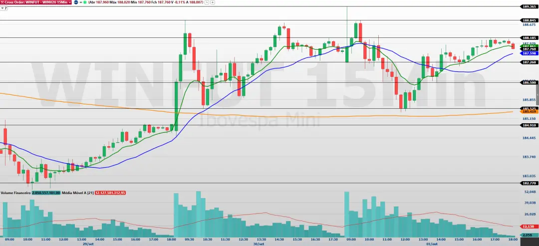 Mini indice fechou perto dos 187760 pontos na sexta, com leve alta de 005%. Vale e Petrobras seguraram o movimento, enq…