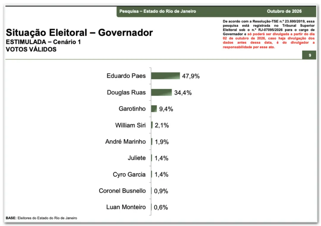 47,9% dos votos válidos Paes no RJ, segundo pesquisa da Paraná Pesquisas. A disputa demonstra a profundidade das polari…
