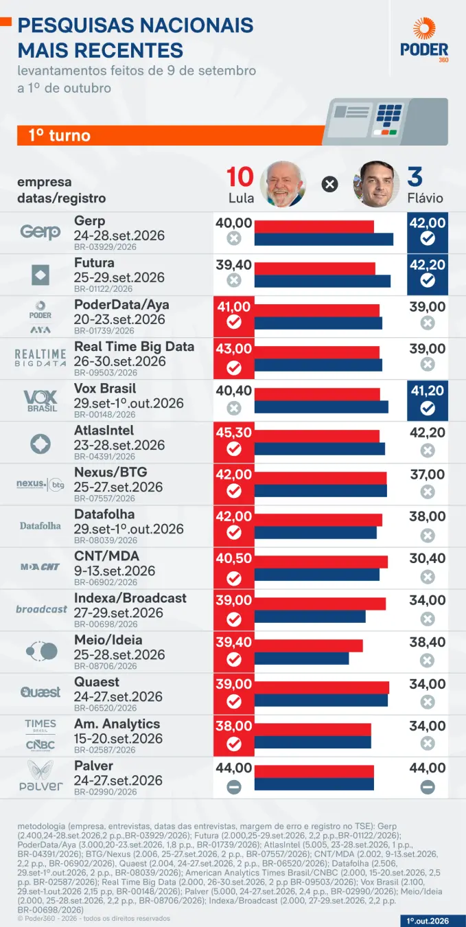 Pesquisas mostram Lula à frente de Flávio Bolsonaro em 10 dos 14 levantamentos de 1º turno. O cenário muda no segundo t…