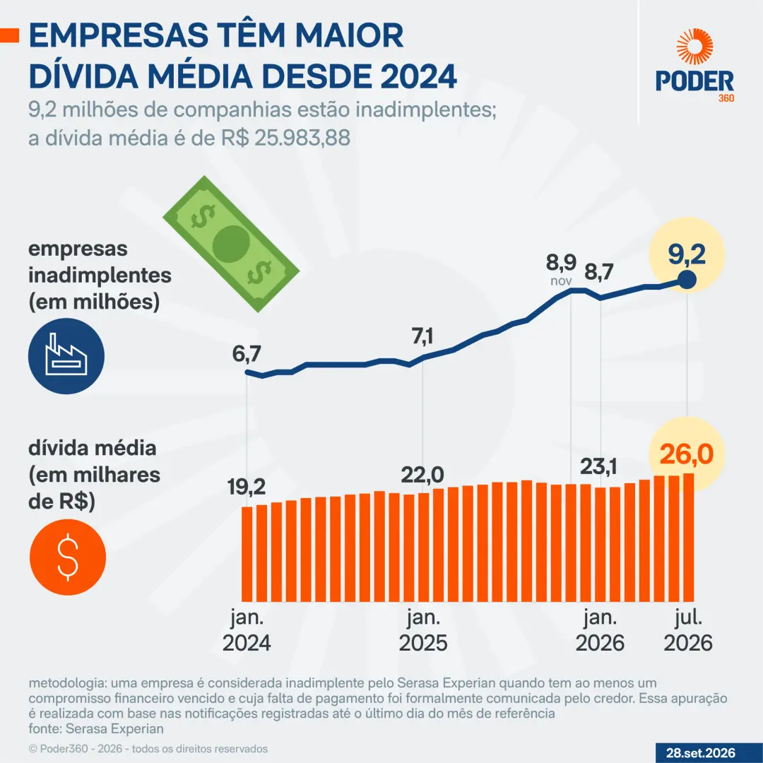 9,2 milhões de companhias com dívidas em atraso, um aumento de 37,3% em julho. Isso mostra que a pressão financeira tá …
