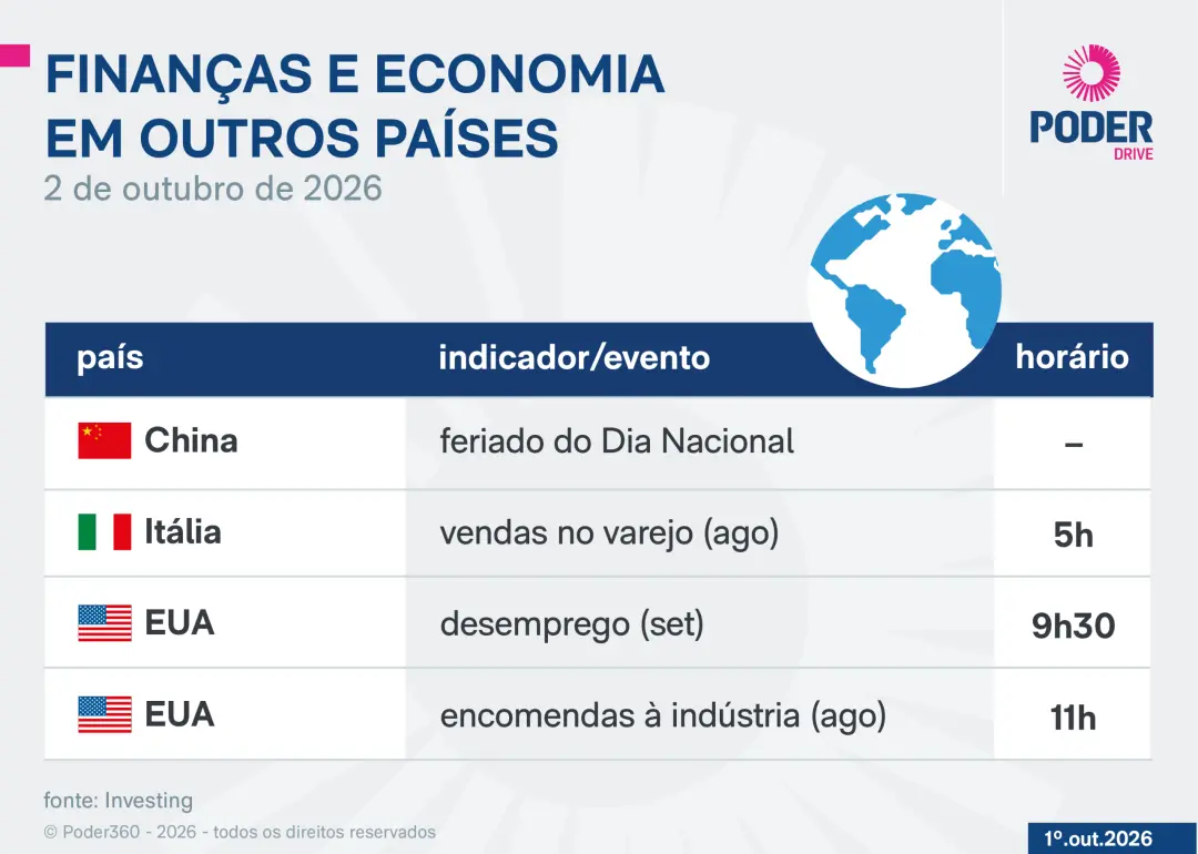 Pesquisa Industrial Mensal de agosto sai do IBGE nesta sexta, enquanto nos EUA os investidores aguardam a taxa de desem…