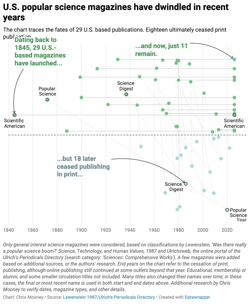 Demissões de jornalistas de ciência e meio ambiente rolaram depois da venda da Scientific American, que cortou 15 funci…