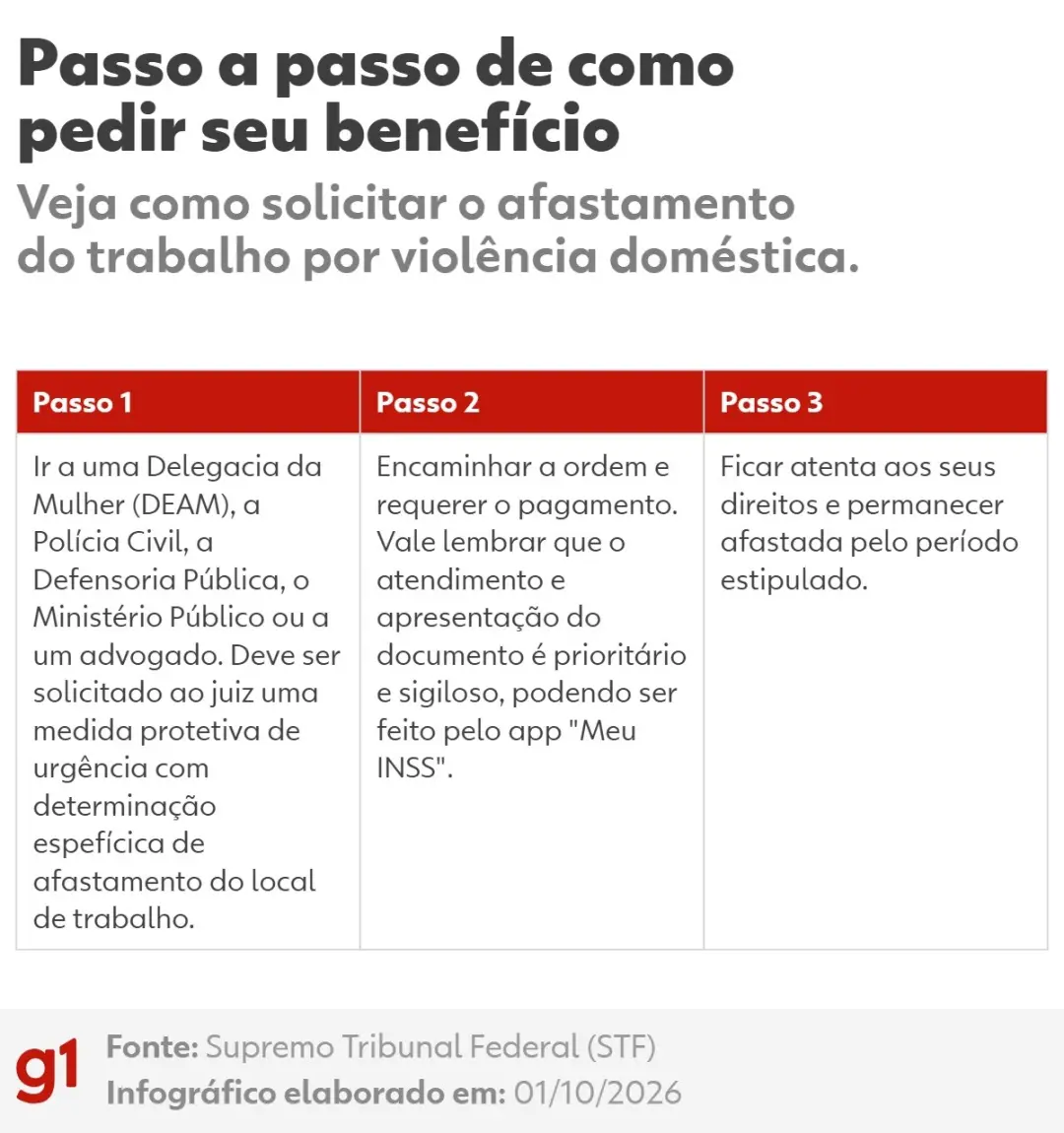 A mulher vítima de violência doméstica pode ter afastamento remunerado por até seis meses com este parecer. É um passo …