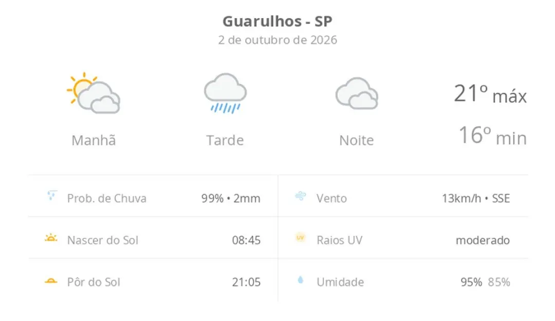 Sol com muitas nuvens em Guarulhos, passando a chuvoso à noite na sexta e com pancadas de chuva no sábado. Essa alternâ…
