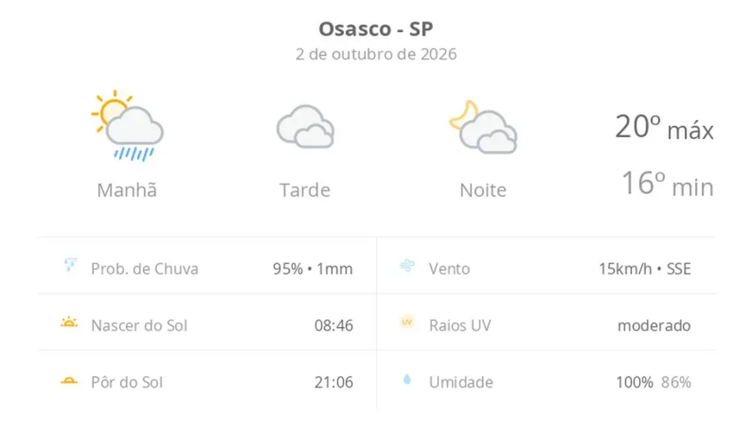 Osasco, SP, tem previsão de sol e chuva na manhã de sexta-feira, com temperaturas entre 16 e 20 graus. Esse tempo instá…