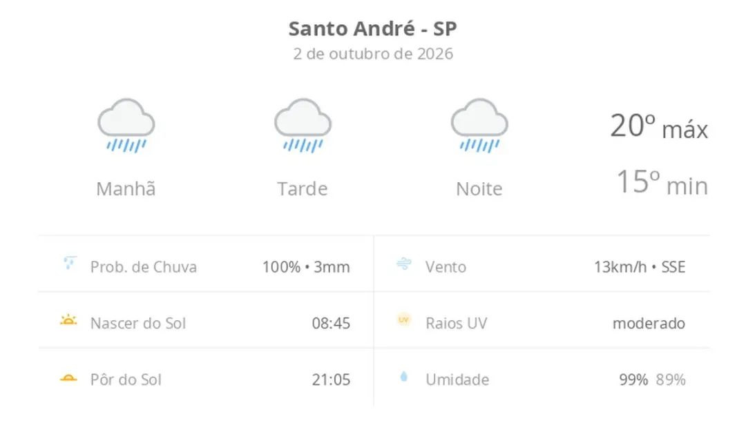 Santo Andre hoje tem previsão de chuva o dia todo, com máximas de 20ºC e mínimas de 15ºC. Esse tempo assim atrapalha mu…