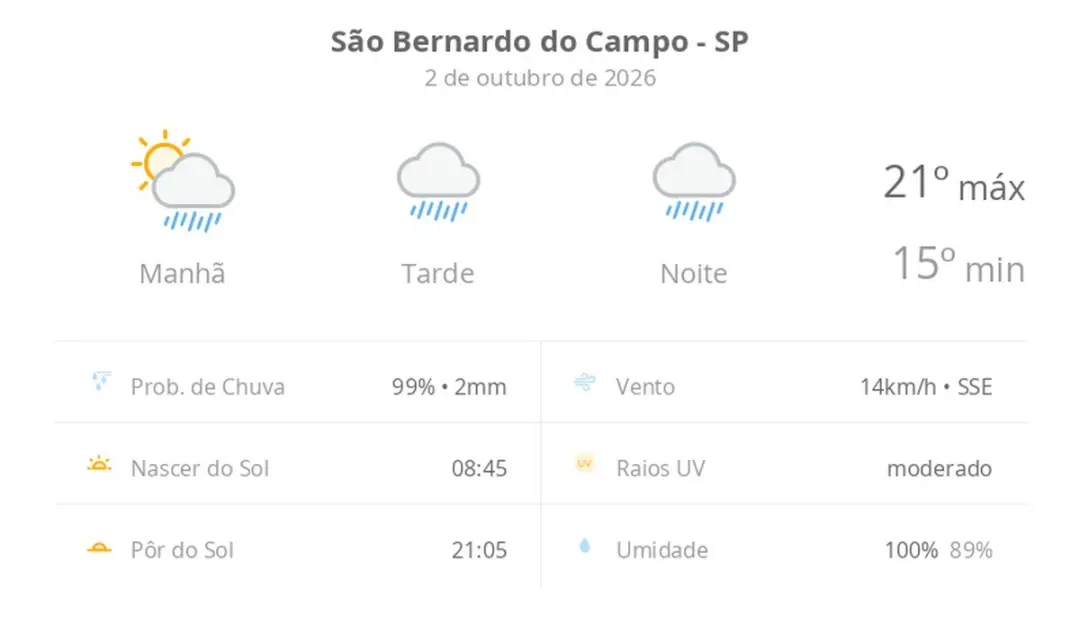 São Bernardo do Campo, SP, tem sol com muitas nuvens pela manhã, mas chuva garantida na tarde e noite hoje. Tarde e noi…