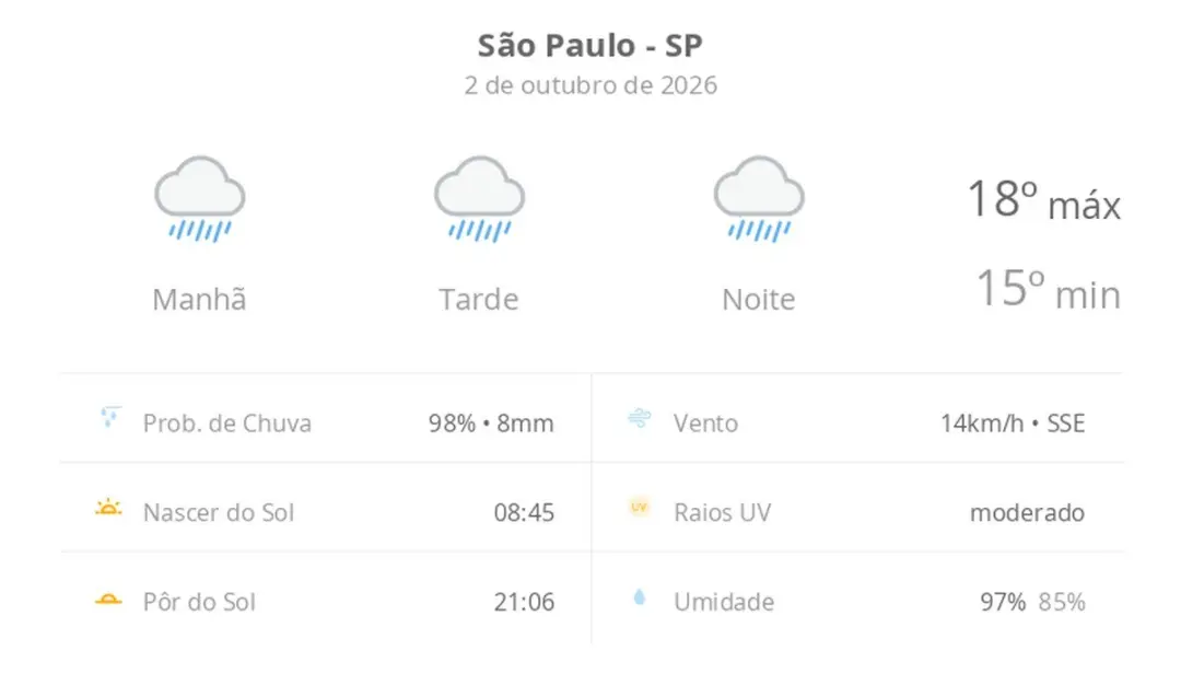 São Paulo com tempo chuvoso durante o dia e a noite nesta sexta, com mínimas de 15ºC e máximas de 18ºC. O clima instáve…