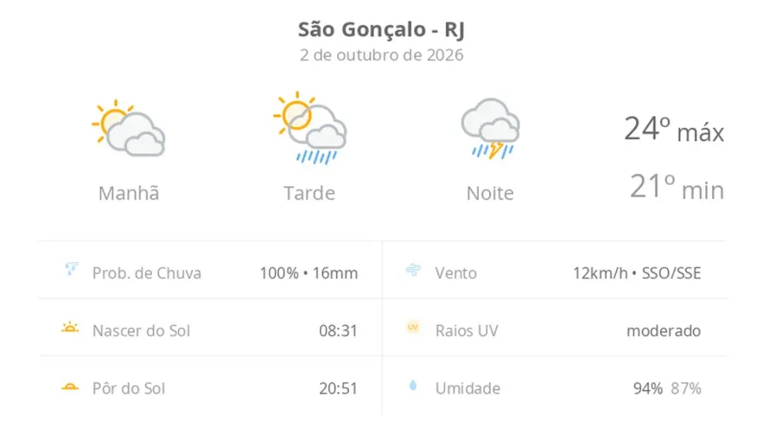 Sol com muitas nuvens e pancadas de chuva à tarde em São Gonçalo hoje. A noite tem temporal previsto, com máximas de 24…