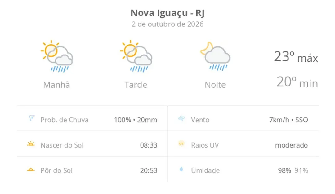 Nova Iguaçu terá sol com pancadas de chuva hoje, com mínimas de 20ºC e máximas de 23ºC. É sempre complicado quando o te…