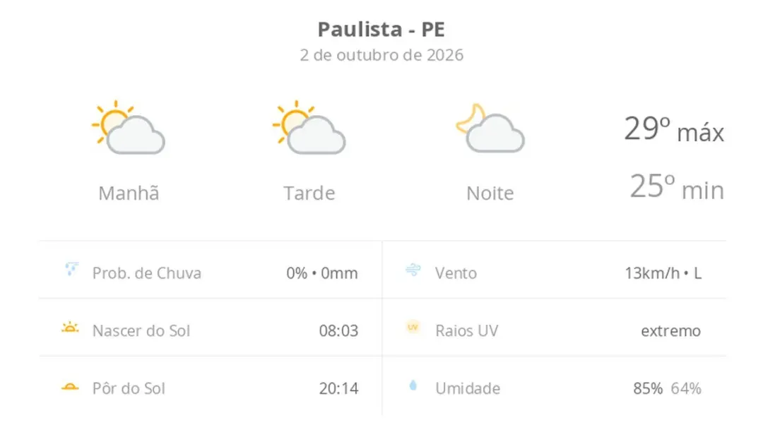 Paulista, PE, terá sol com algumas nuvens hoje, com máximas de 29ºC e mínimas de 25ºC. A mudança para sábado, com panca…
