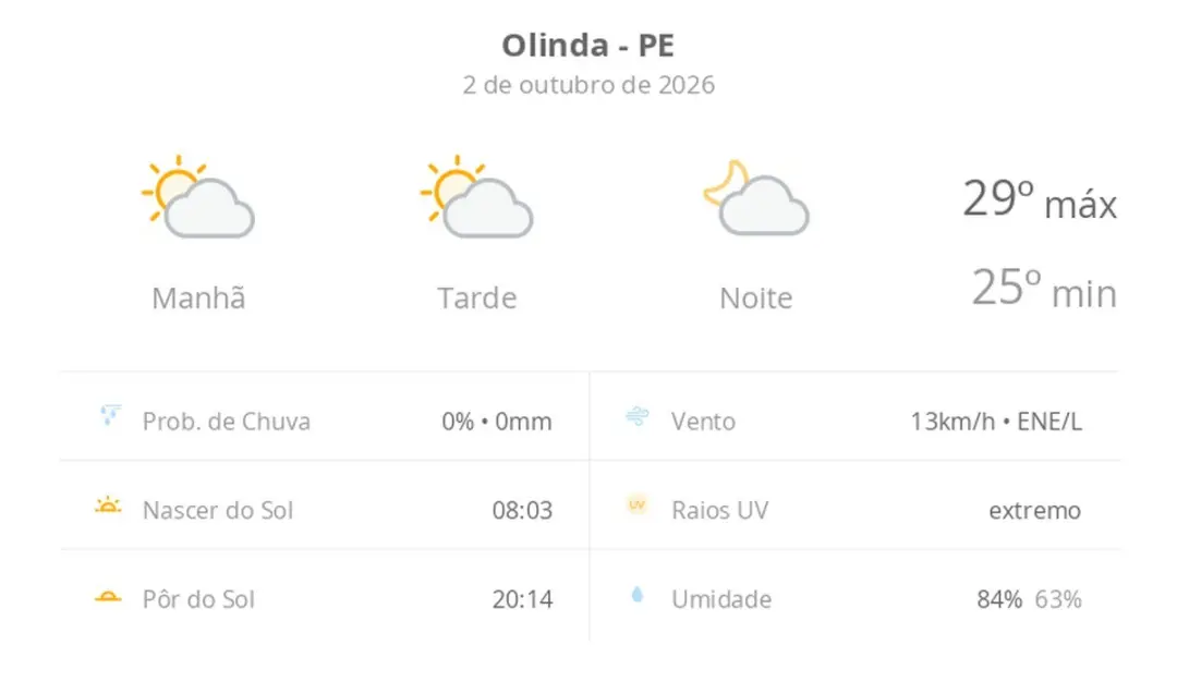 Olinda, PE, terá sol com poucas nuvens hoje, sexta, com máximas de 29ºC e mínimas de 25ºC, mas amanhã o sol vira pancad…