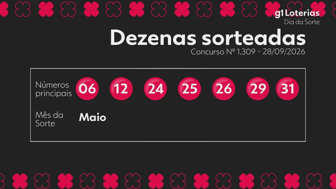 Dezenas sorteadas no concurso 1309 da Dia de Sorte, com 22 apostas ganhando R$ 3.623,40 com 6 acertos. É um bom sinal q…