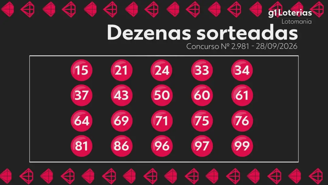 20 acertos não rolaram no concurso 2981 da Lotomania, a premiação acumulou para 6,7 milhões. É sempre assim, a expectat…