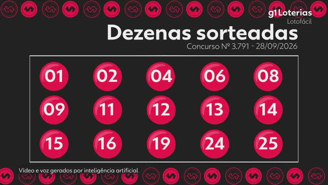 Resultado do concurso 3791 da Lotofácil trouxe um ganhador de 15 acertos com quase 1,6 milhão de reais. A gente pondera…