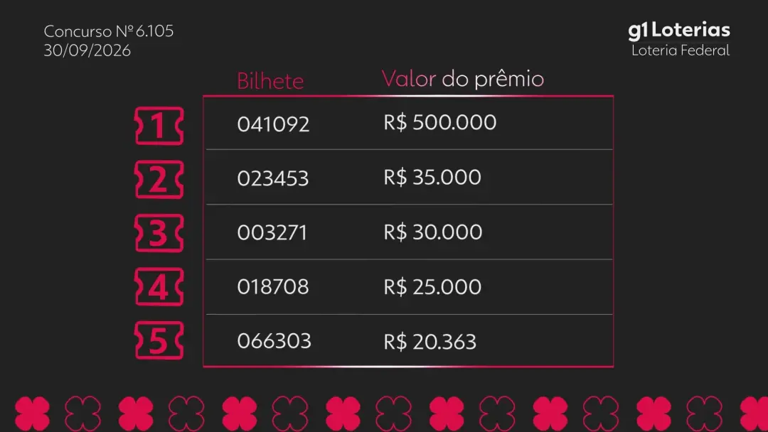 Resultado do concurso 6105 da Loteria Federal mostra bilhetes ganhadores, sendo o primeiro de 041092 com R$ 500.000. É …