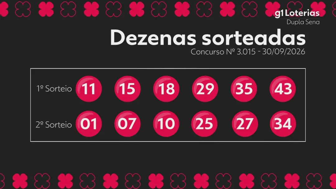 Resultado da Dupla Sena concurso 3015, sem ninguém acertar os seis números. O prêmio principal acumulou para R$ 6,5 mil…